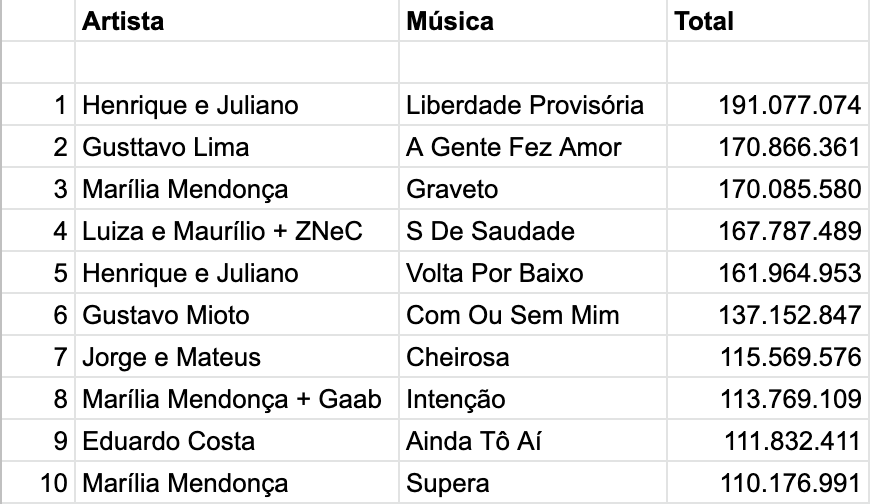 Os vídeos sertanejos mais assistidos na pandemia